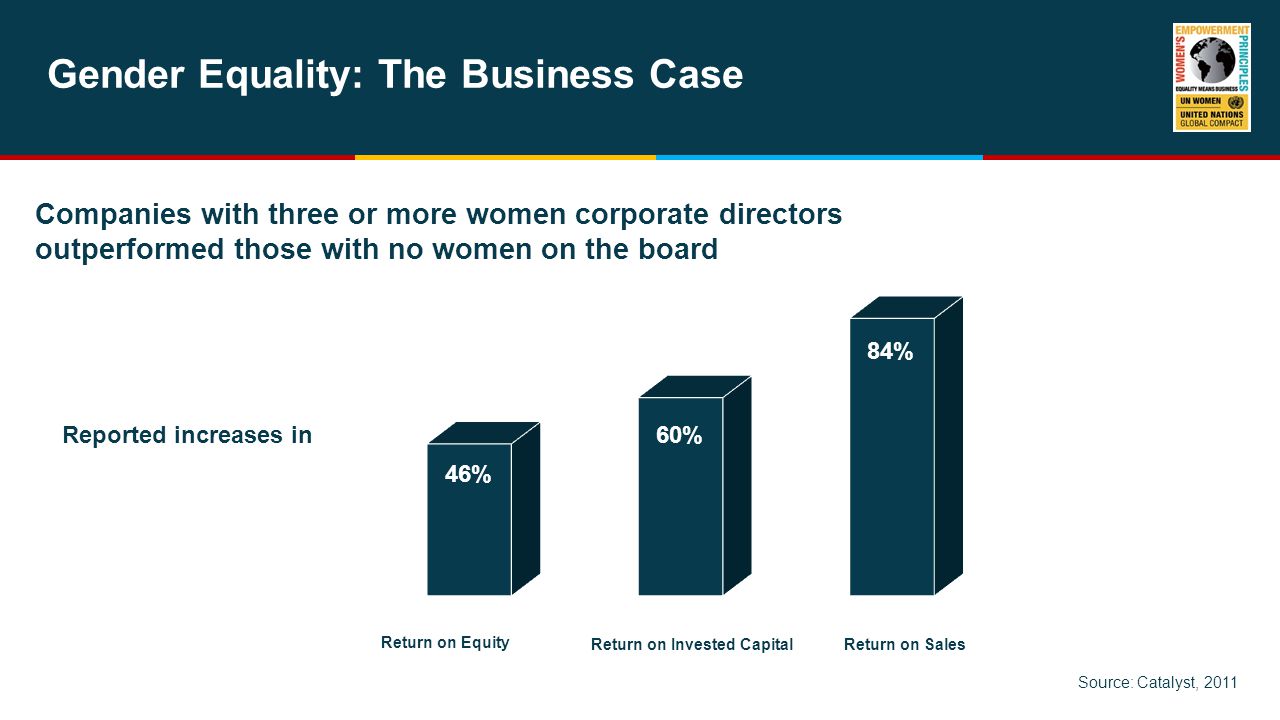 Gender Equality: The Business Case