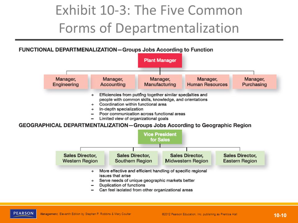 Exhibit 10-3: The Five Common Forms of Departmentalization