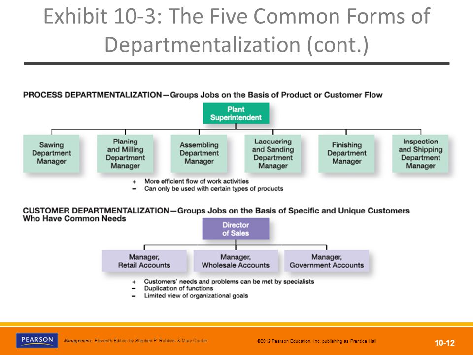 Exhibit 10-3: The Five Common Forms of Departmentalization (cont.)