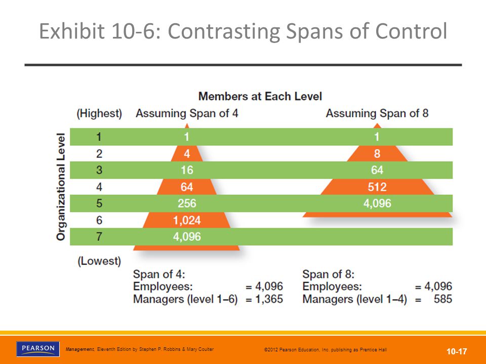 Exhibit 10-6: Contrasting Spans of Control