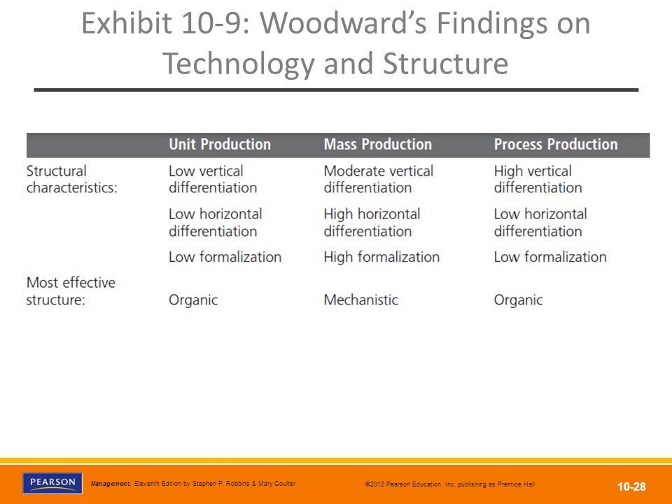Exhibit 10-9: Woodward’s Findings on Technology and Structure