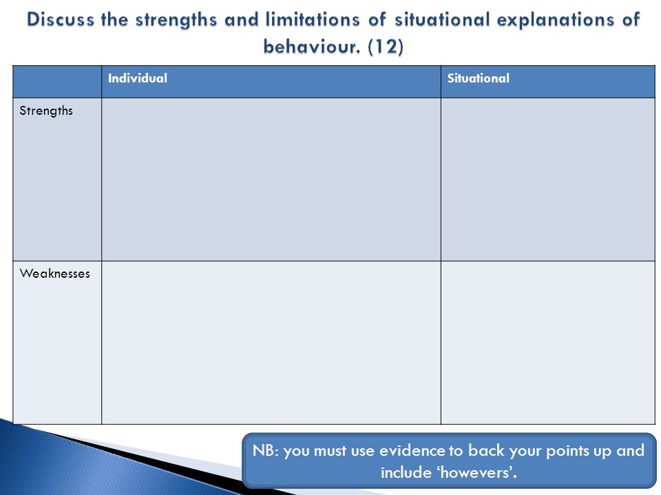 Discuss the strengths and limitations of situational explanations of behaviour. (12)