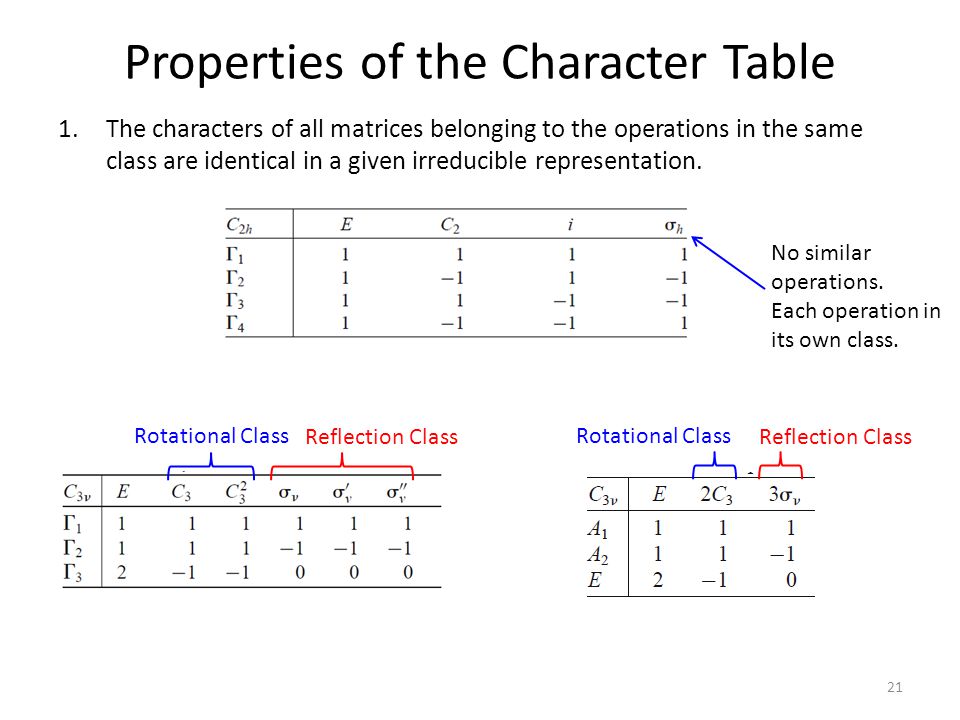 Part 2.5: Character Tables - ppt video online download