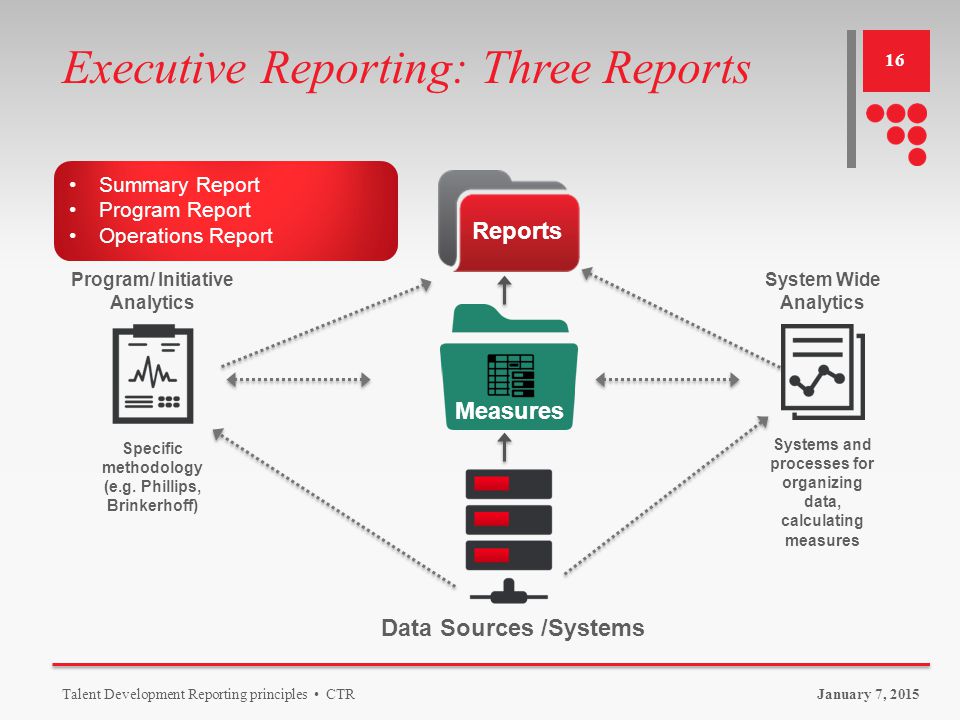 Executive Reporting: Three Reports