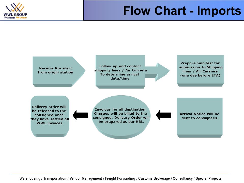 Ocean Import Process Flow Chart