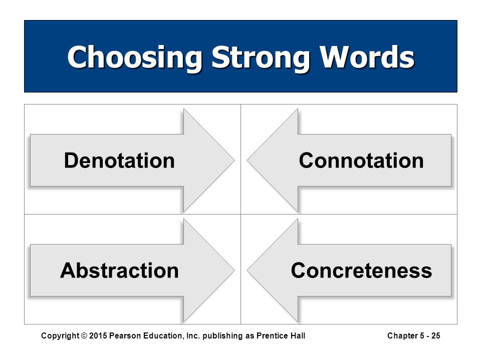 Choosing Strong Words Denotation Connotation Abstraction Concreteness