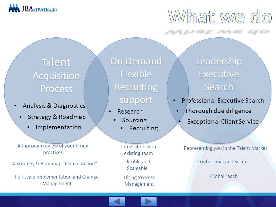 What we do Talent Acquisition Process