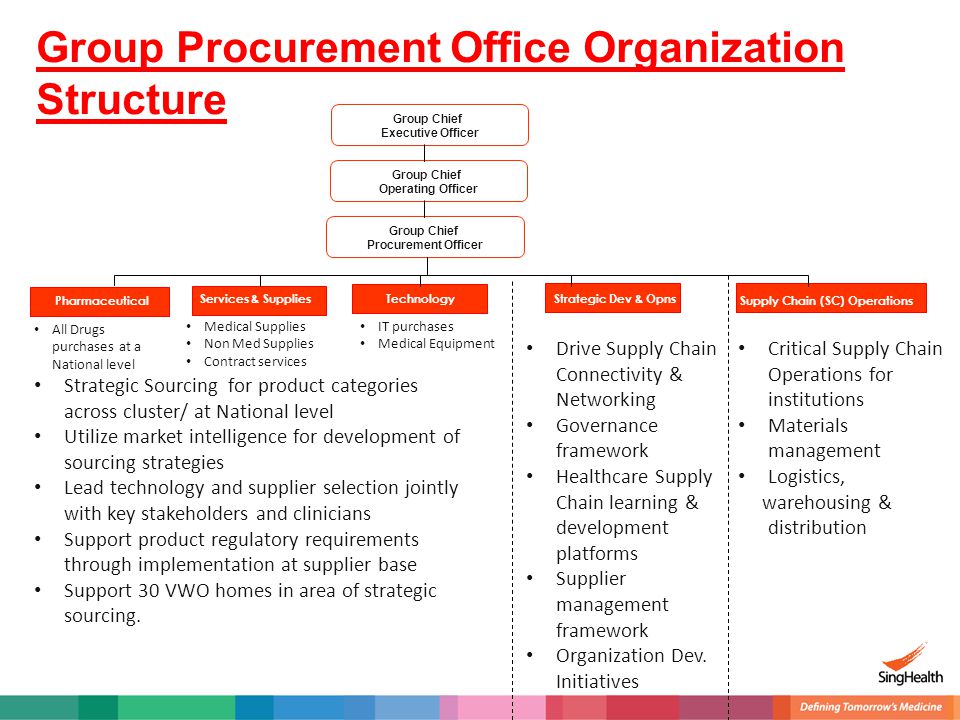 Procurement Organization Chart
