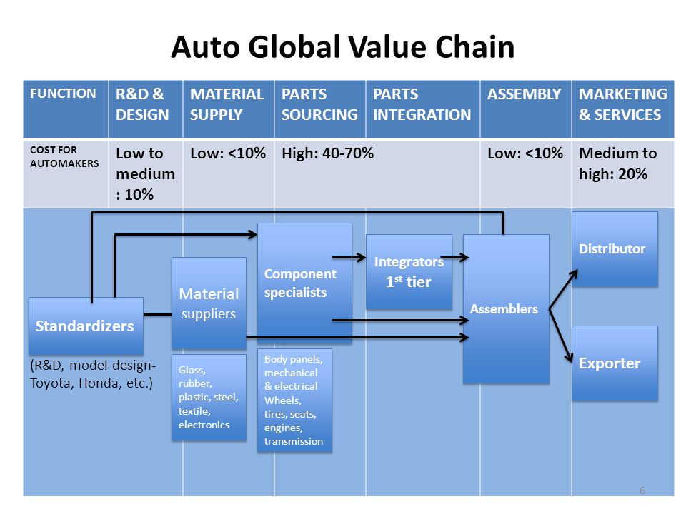 Value 40. Industry value Chain. Value Chain модель. Value Chain презентация. Модели Global Supply Chain forum.