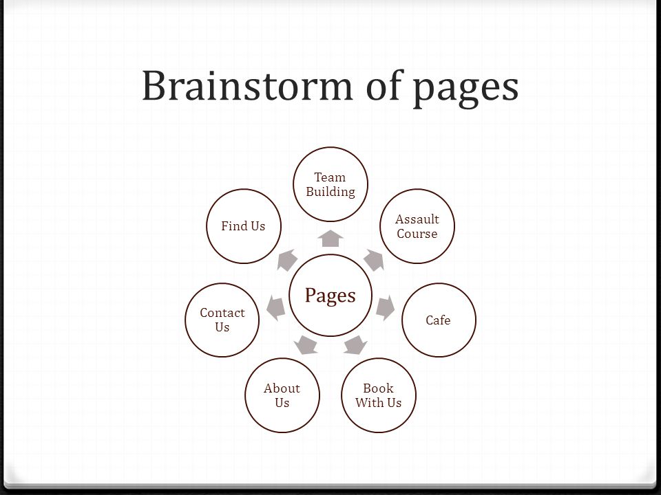 Brainstorm of pages You must create a brain storm: