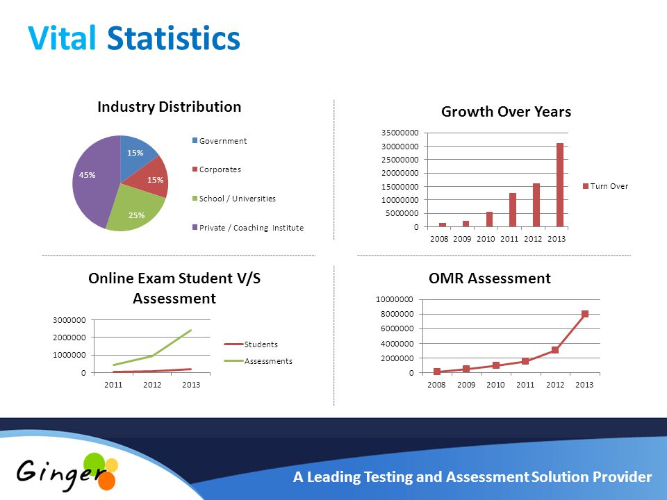 Vital Statistics A Leading Testing and Assessment Solution Provider