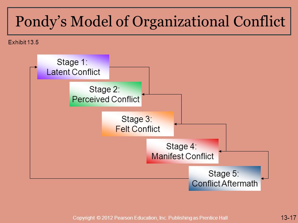 pondy conflict model