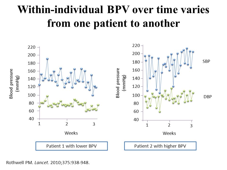 Within-individual BPV over time varies from one patient to another