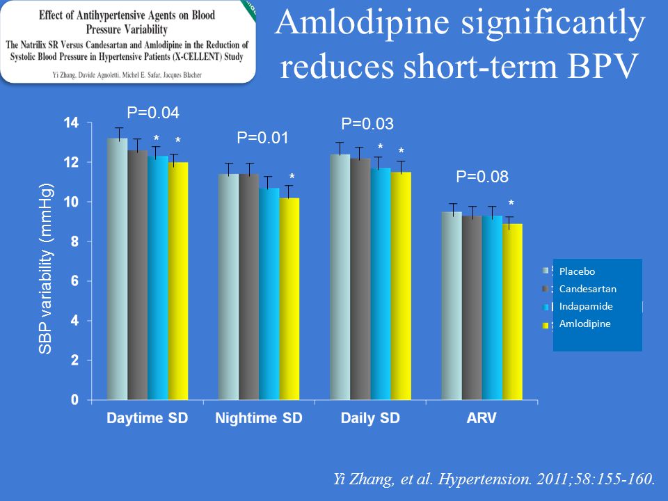 Amlodipine significantly reduces short-term BPV