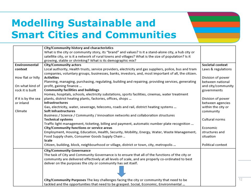 Modelling Sustainable and Smart Cities and Communities