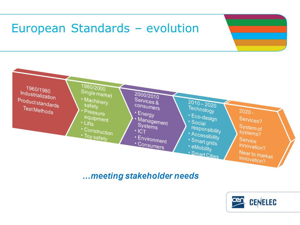 European Standards – evolution