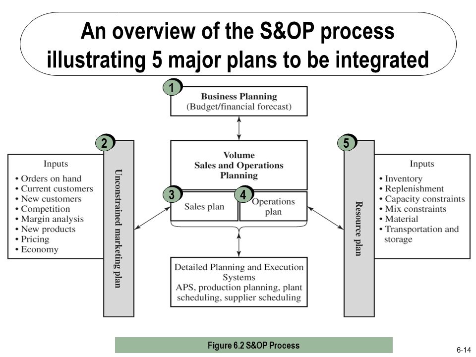 Integrated Operations Planning Ppt Video Online Download Integrated Operations Planning Ppt Video Online Download