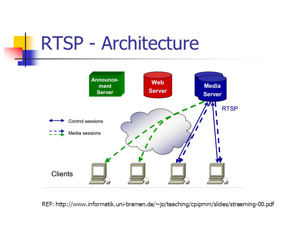 Rtsp user password. RTSP протокол. RTSP поток. RTSP схема работы. Схема протокол RTSP.