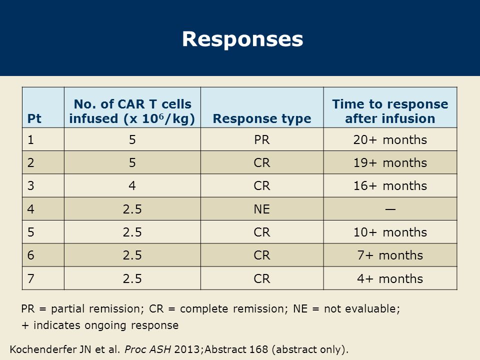 No. of CAR T cells infused (x 106/kg) Time to response after infusion