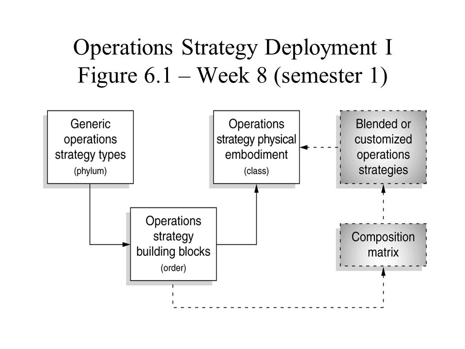 Operations Strategy Deployment I Figure 6.1 – Week 8 (semester 1)