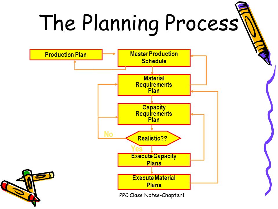 Planning aim. Production Plan. Planning in Sinter Production план. Product planning. Production planning Report.