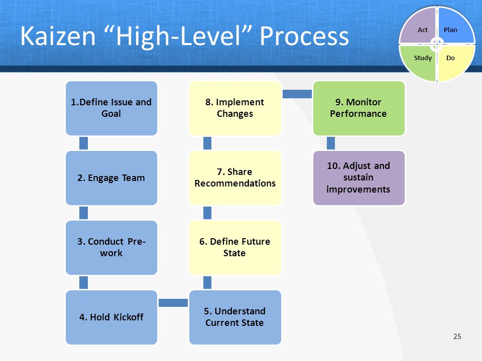 Grand kaizen codes. Kaizen sp1055. Process Flow Map Kaizen. Kaizen Эркеле. Кайдзен Проджект документы.