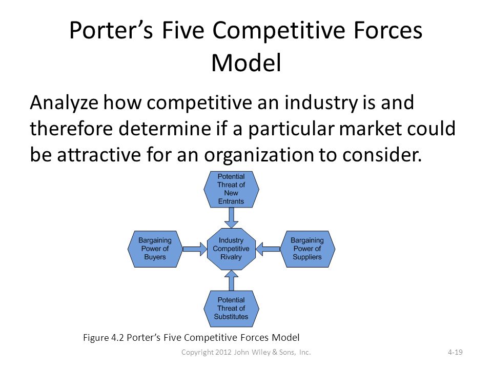 Porter’s Five Competitive Forces Model