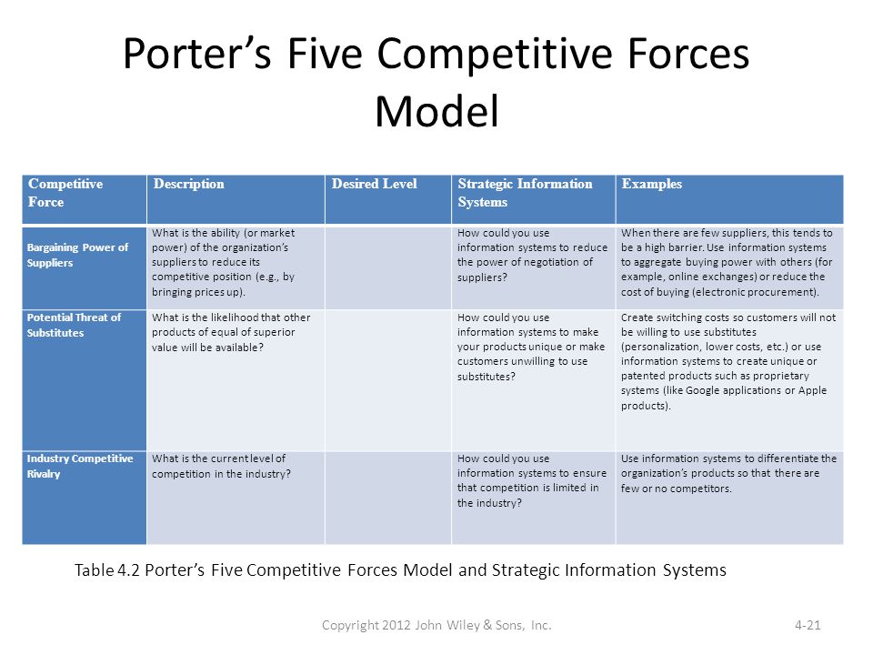 Porter’s Five Competitive Forces Model