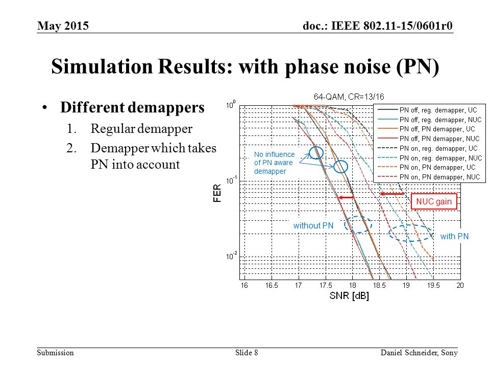 Simulation Results: with phase noise (PN)