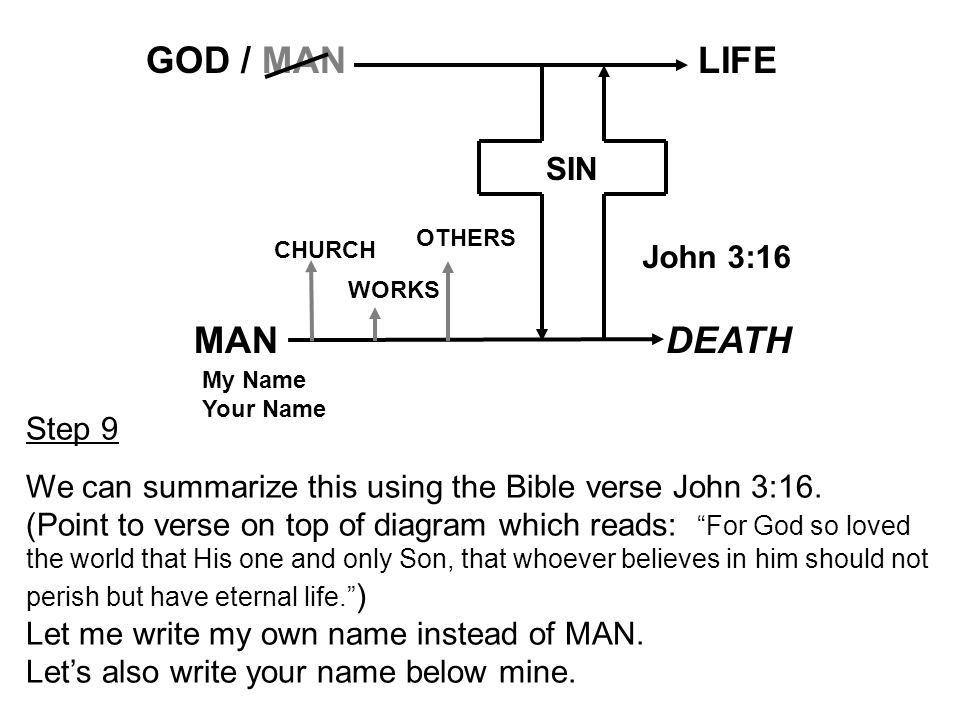GOD / MAN MAN LIFE DEATH SIN John 3:16 Step 9