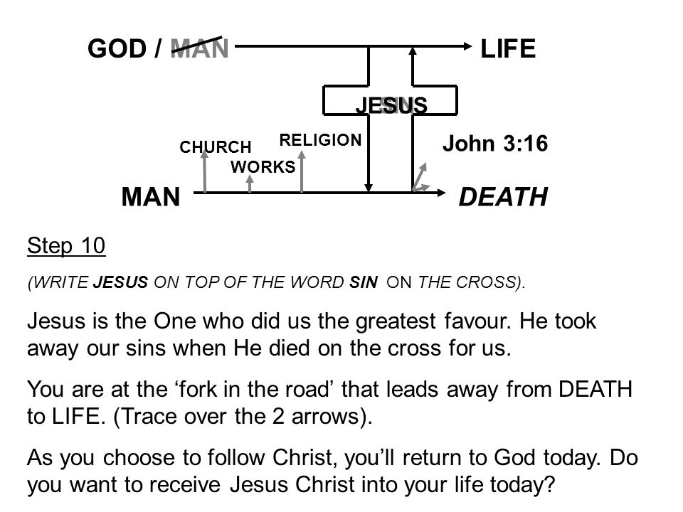 GOD / MAN MAN LIFE DEATH John 3:16 SIN JESUS Step 10