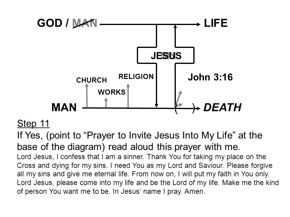 GOD / MAN MAN LIFE DEATH ) John 3:16 SIN JESUS Step 11
