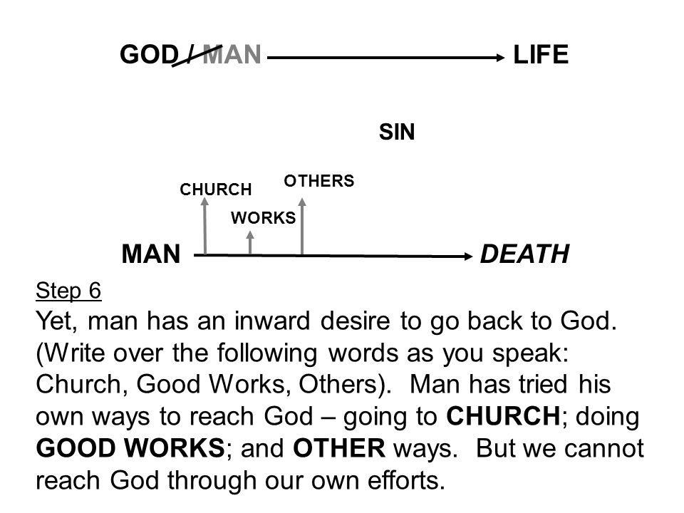 GOD / MAN MAN. LIFE. DEATH. SIN. CHURCH. WORKS. OTHERS. Step 6.