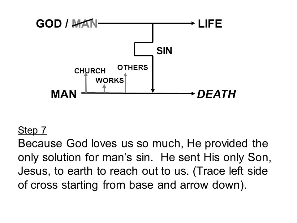 GOD / MAN MAN. LIFE. DEATH. SIN. CHURCH. WORKS. OTHERS. Step 7.