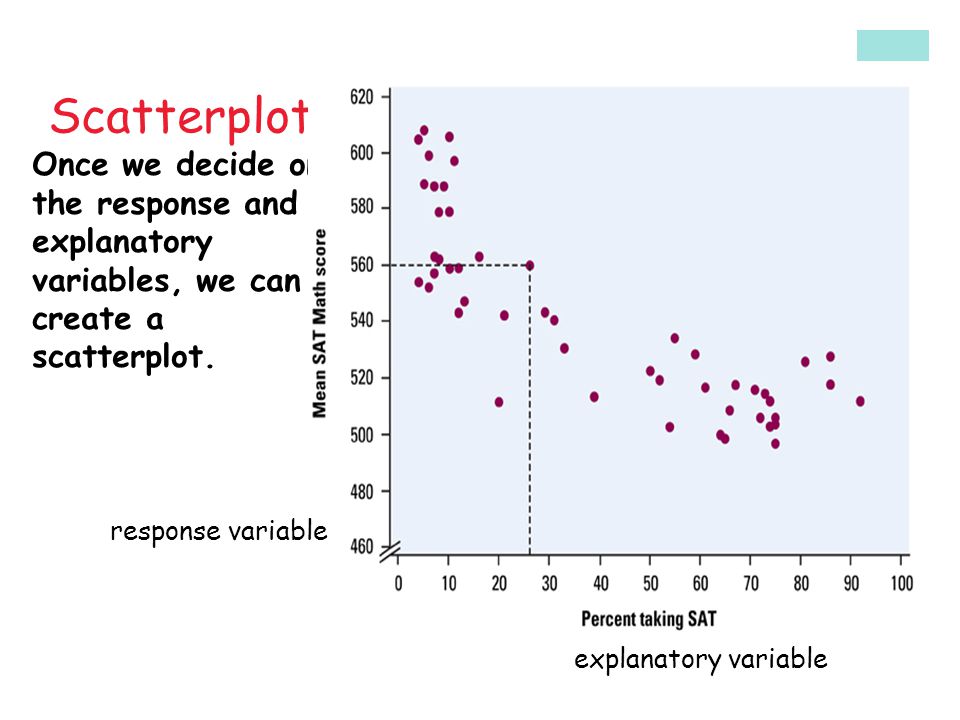 Scatterplots Once we decide on the response and explanatory variables, we can create a scatterplot.