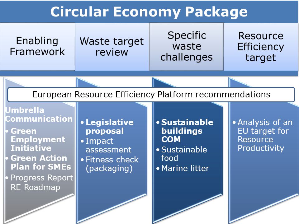 Circular Economy Package