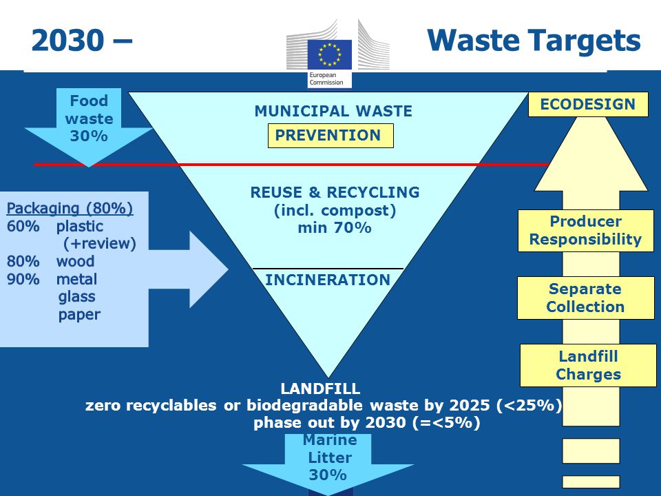 zero recyclables or biodegradable waste by 2025 (<25%)