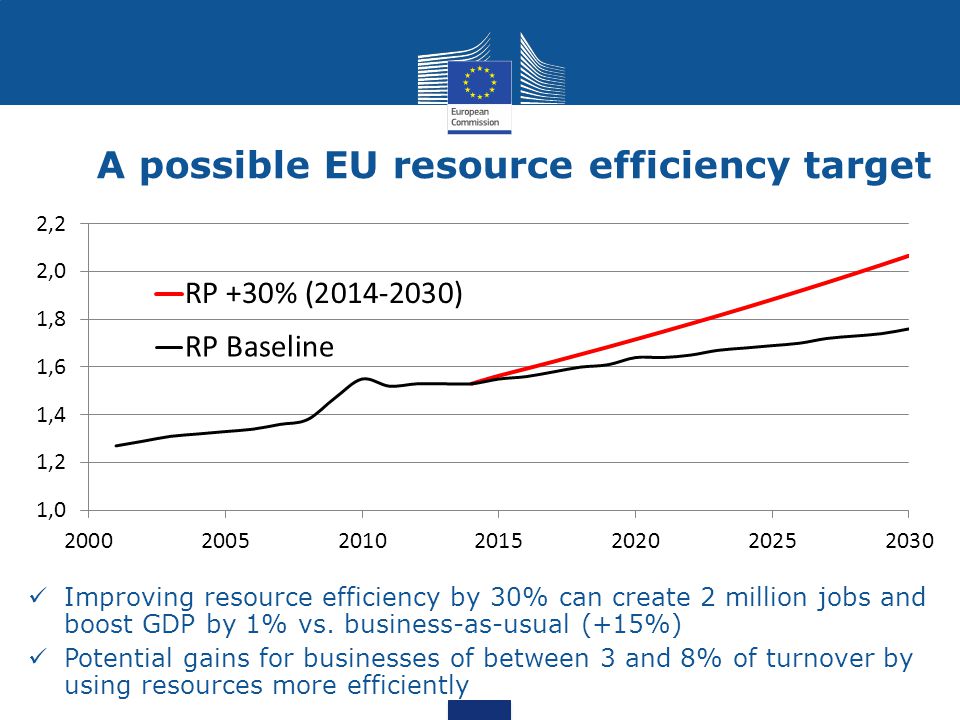 A possible EU resource efficiency target
