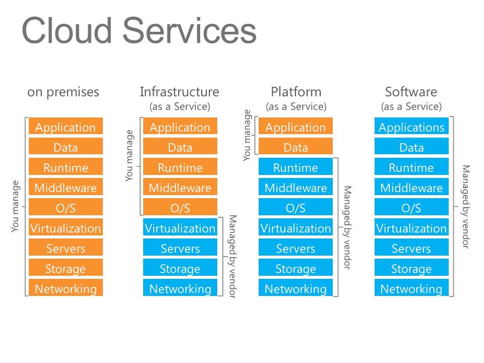 Cloud Services on premises Infrastructure Platform Software Storage
