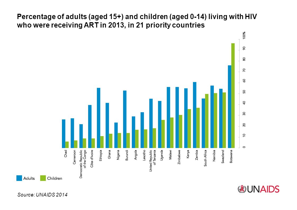 Percentage of adults (aged 15+) and children (aged 0-14) living with HIV who were receiving ART in 2013, in 21 priority countries