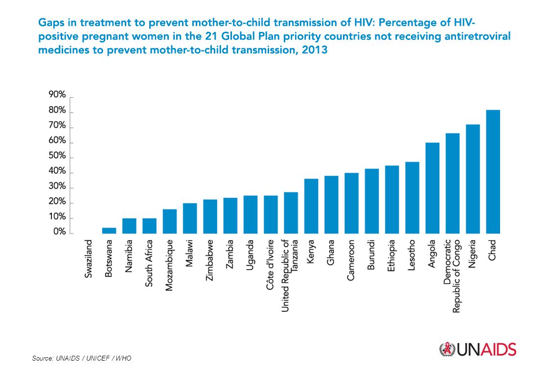 Source: UNAIDS / UNICEF / WHO
