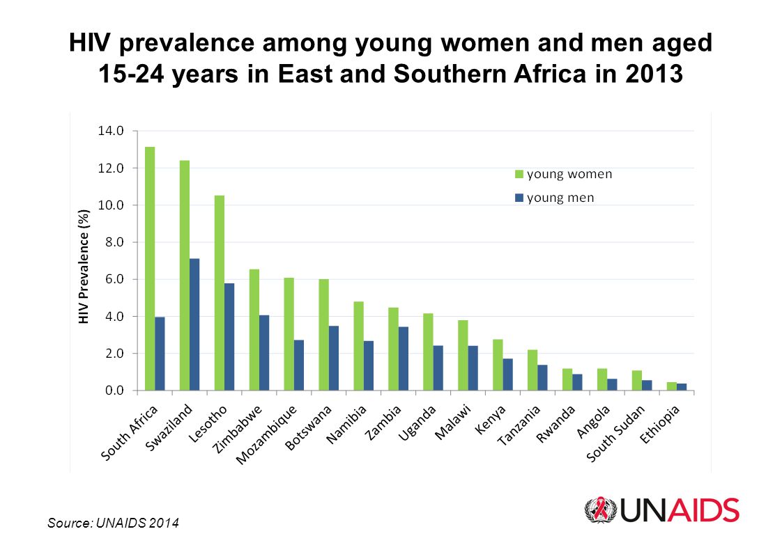 HIV prevalence among young women and men aged years in East and Southern Africa in 2013