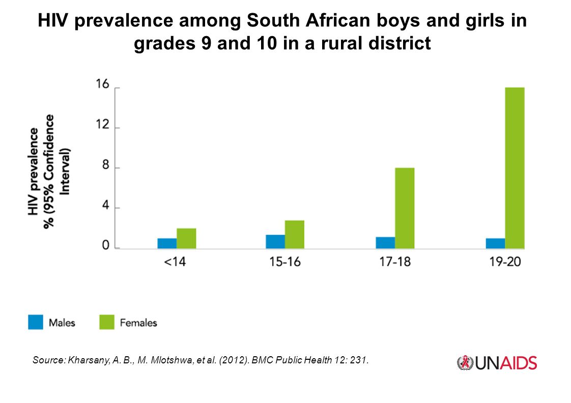 HIV prevalence among South African boys and girls in grades 9 and 10 in a rural district