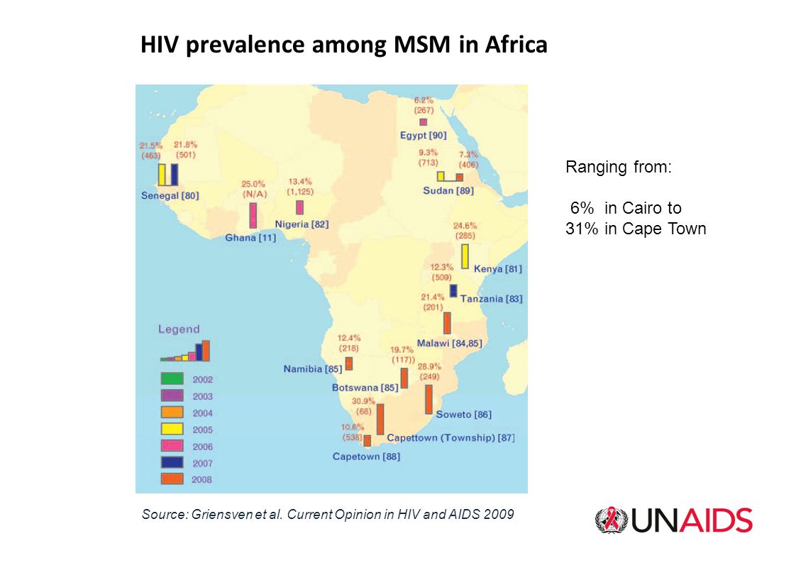 HIV prevalence among MSM in Africa