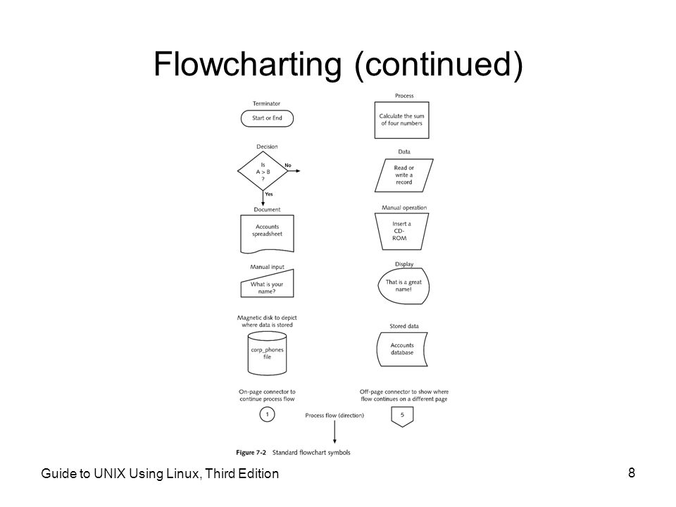 Flowcharting (continued)