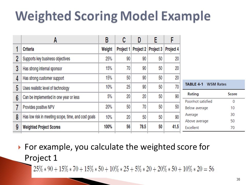 Weighted Scoring Model Example.