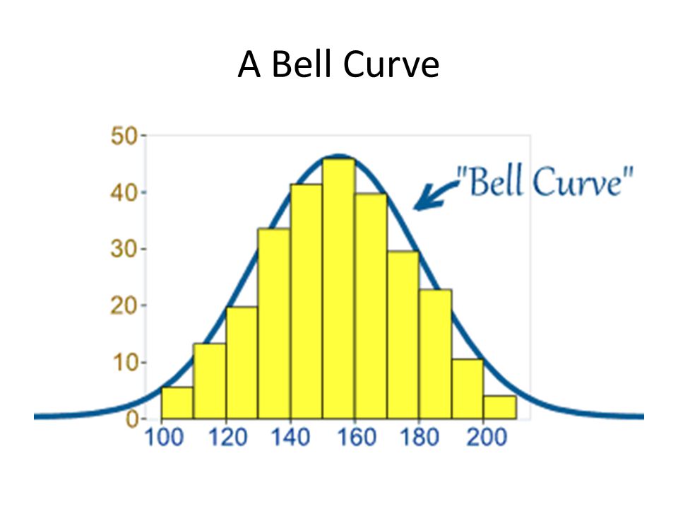Кривая колокола. Bell curve. Normal distribution. Bell curve distribution. Кривая диаграмма с цветами.