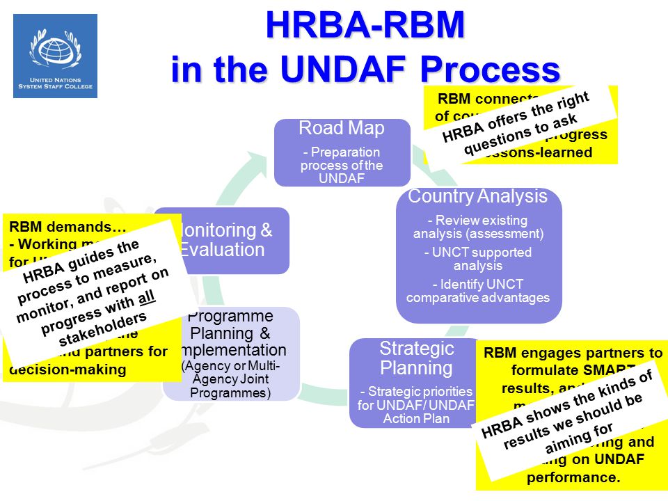 HRBA-RBM in the UNDAF Process