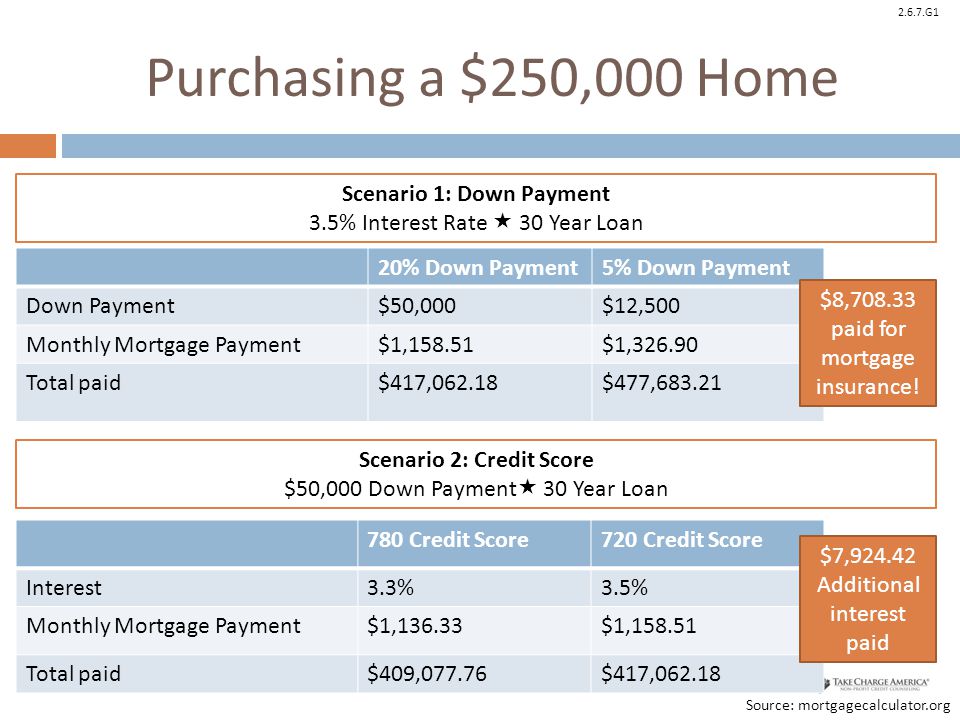 Purchasing a $250,000 Home Scenario 1: Down Payment 3.5% Interest Rate  30 Year Loan. 20% Down Payment.
