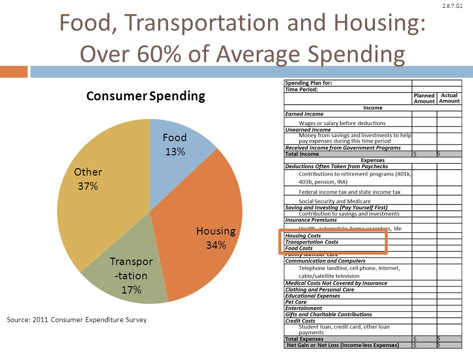 Food, Transportation and Housing: Over 60% of Average Spending
